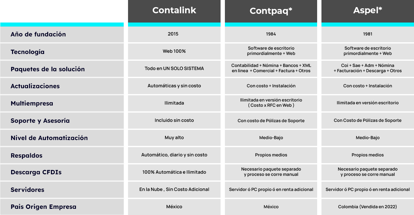 Tabla comparativa entre Contalink, Contpaq y Aspel